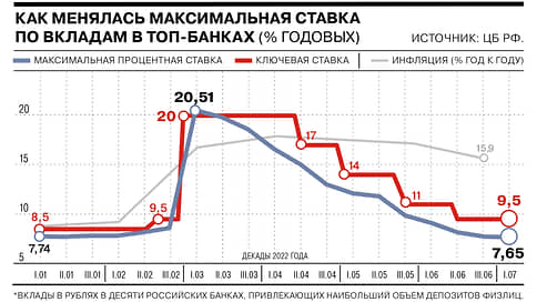 Ставки по вкладам в банках продолжают падать // Инфографика