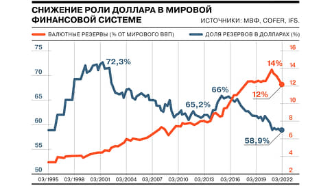 НИУ ВШЭ прогнозирует снижение роли доллара в мировой экономике // Инфографика