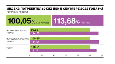 Росстат после трех месяцев дефляции зафиксировал месячную инфляцию в сентябре // Инфографика