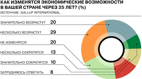 Каждый второй в мире считает, что через 25 лет экономические возможности в его стране увеличатся // Инфографика