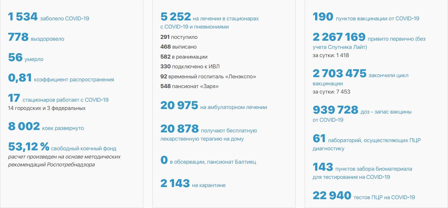 В Петербурге сохраняется высокая суточная смертность от COVID-19