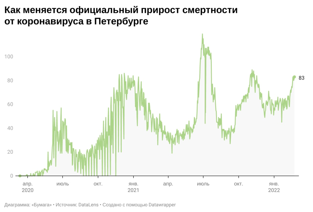 Петербург снова оказался на «верхушке» антирейтинга по заболеваемости COVID-19