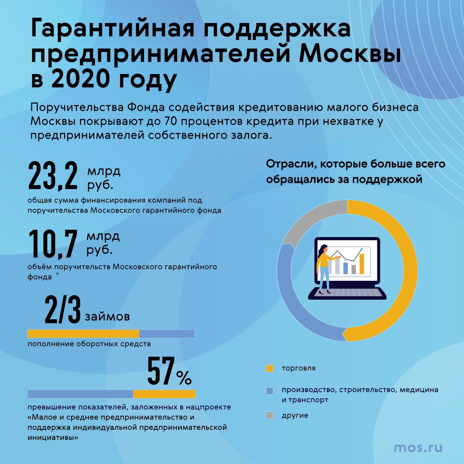 Московский гарантийный фонд предоставил бизнесу поручительства в размере 10,7 миллиарда рублей в 2020 году