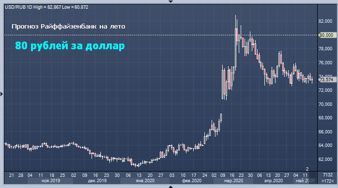 Летом рубль ослабнет до 80 за доллар — Райффайзенбанк