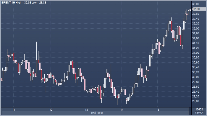 Нефть дорожает 3 недели подряд и с оптимизмом ...