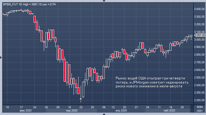 JPMorgan советует хеджировать риски снижения рынка ...