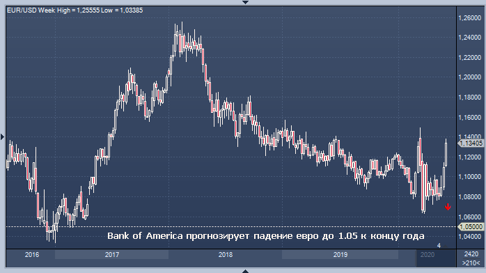 Bank of America непоколебим: евро закончит год на уровне $1,05