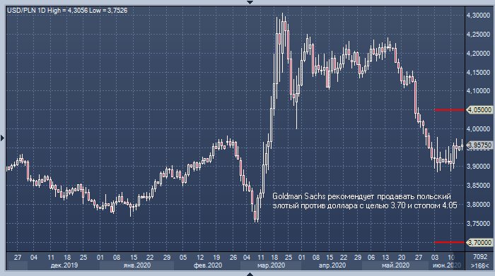 Goldman Sachs повышает прогноз по ряду валют EM, особенно ...