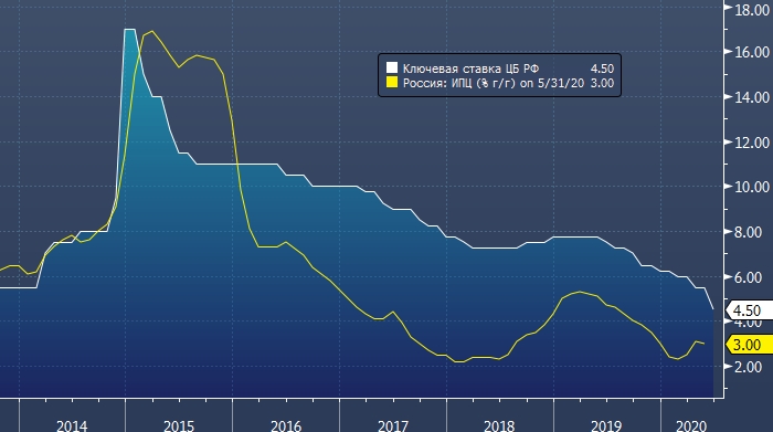 Citi: Банк России снизит ключевую ставку до 4%, а к 2022 ...