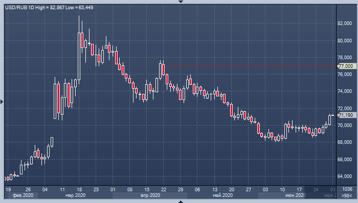 TDS: курс доллара к рублю может вырасти до 77 в случае ...