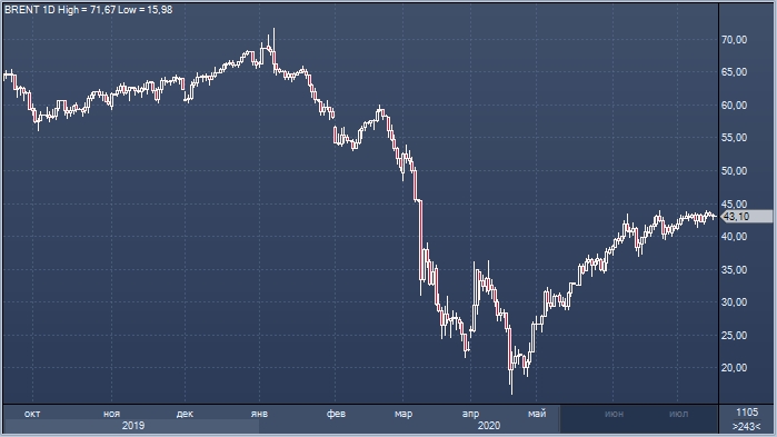 Citigroup повысил прогноз по ценам на нефть