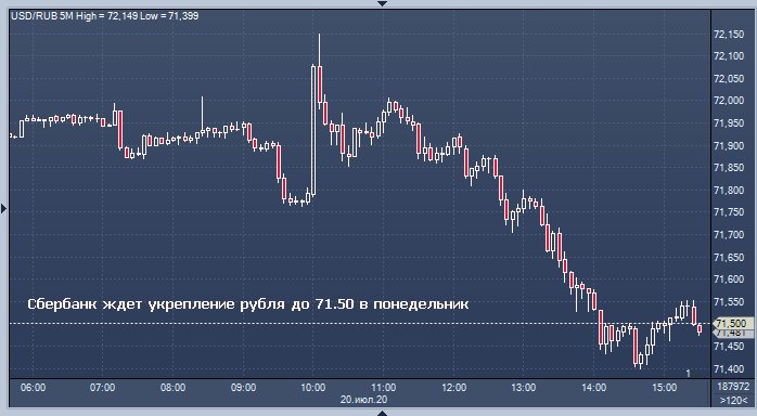 Сбербанк дал прогноз по рублю на сегодня