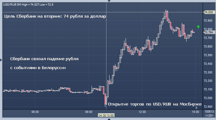 Сбербанк связал падение рубля с событиями в ...