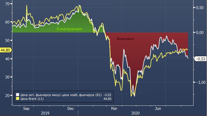 Bank of America не исключает нефть Brent по $60 за баррель, но ...