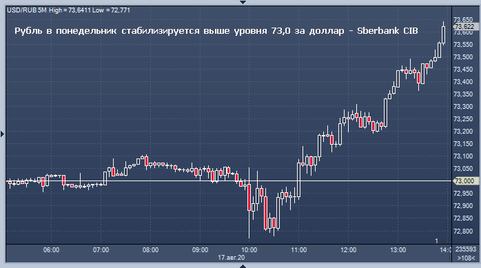 Сбербанк дал прогноз по рублю на понедельник