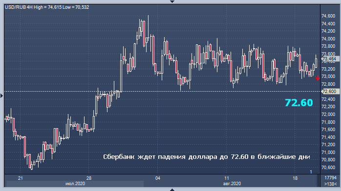 Сбербанк прогнозирует укрепление рубля до 72,6/$ и ...