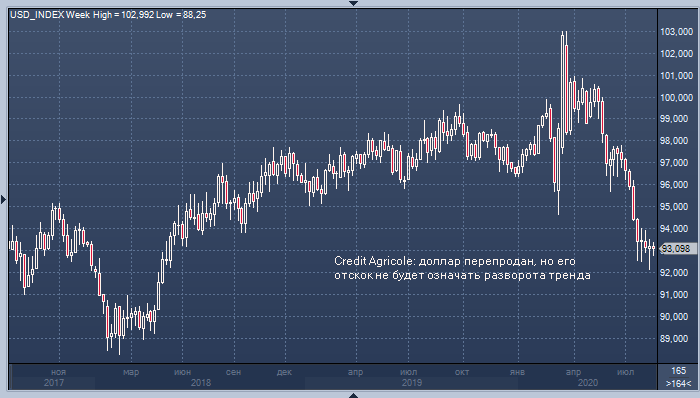 Credit Agricole: курс доллара может скоро вырасти, но это не ...