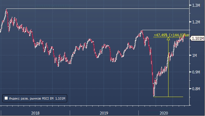 Goldman Sachs в сегменте EM предпочитает Мексику, а не Россию