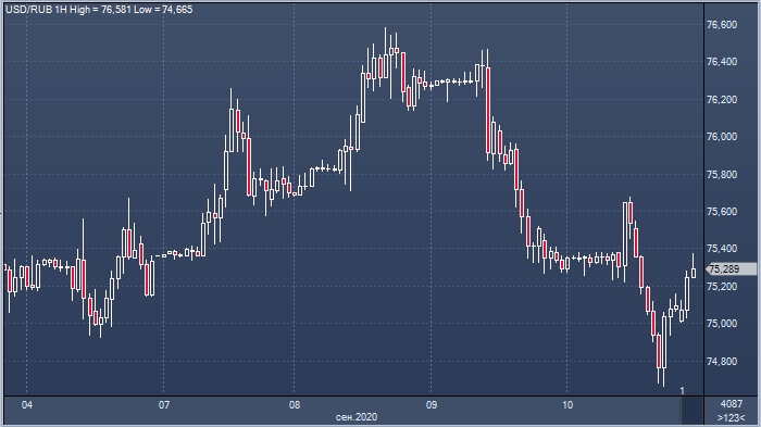 Рубль игнорировал санкции США против граждан ...