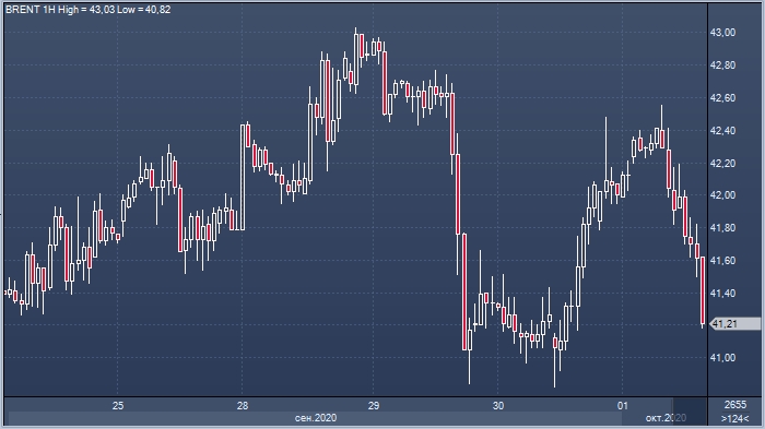 Нефть дешевеет из-за ухудшения перспектив роста ...