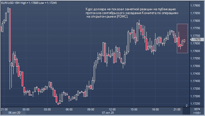 Доллар не отреагировал на «минутки» FOMC
