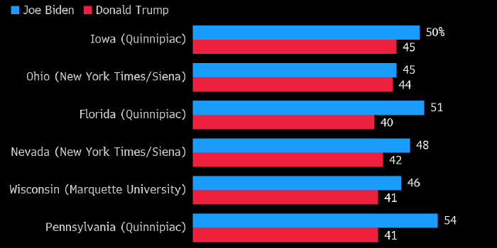 Байден опережает Трампа в семи ключевых штатах США