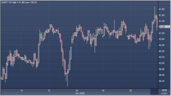 Отраслевой отчет API сообщил о росте запасов нефти в ...