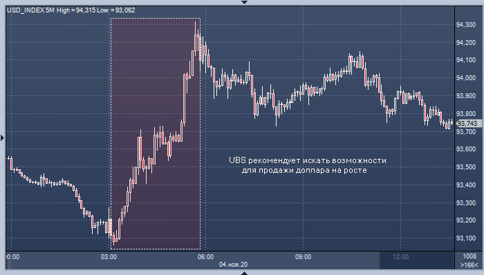 UBS: рост доллара долго не продлится