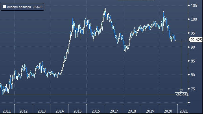 Citigroup: доллар в 2021 году может упасть на 20%