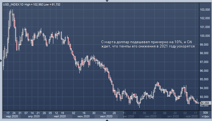 Citi рассказал, как заработать на грядущем обвале ...