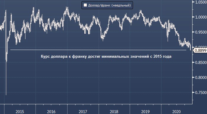 Курс доллара к швейцарскому франку опустился до ...