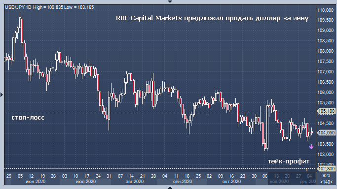 RBC Capital Markets предложил продать доллар за иену