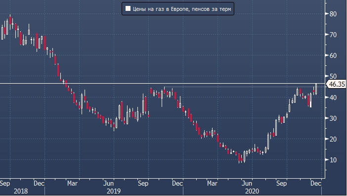 Газ в Европе подорожал до пика с зимы 2019 г. ...