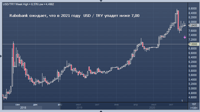Rabobank ждет рост турецкой лиры после ...