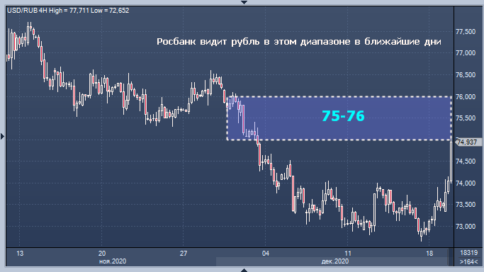 Росбанк допустил возможность падения рубля до 76 за ...