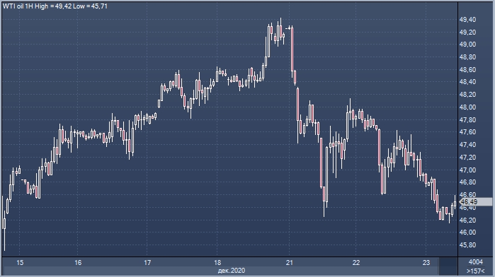 Нефть дешевеет, ожидая после отчета API рост запасов ...