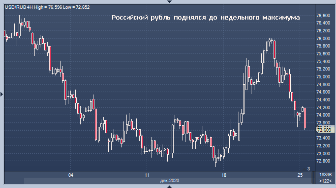 Российский рубль поднялся до недельного максимума