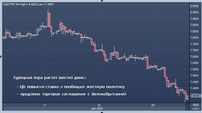 Турецкая лира растет шестой день, рубль развернул ...