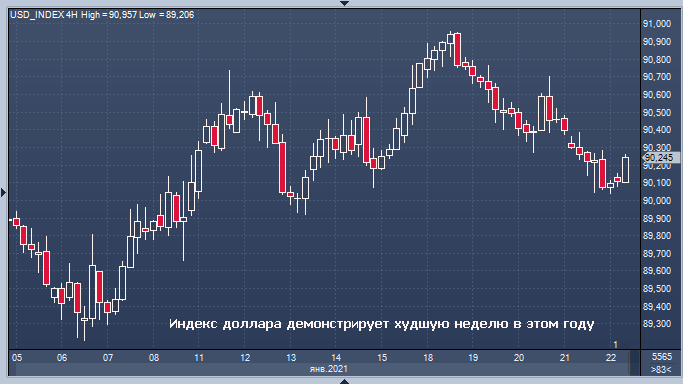 Доллар сокращает убытки за неделю