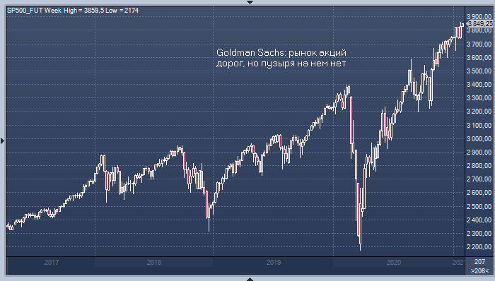 Goldman Sachs: рынок акций очень дорог, но пузыря на нем нет