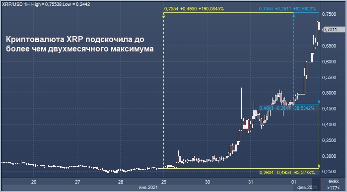 Криптовалюта Ripple с пятницы подорожала на 190%