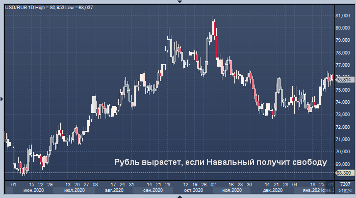 Курс рубля может мгновенно взлететь на 10%