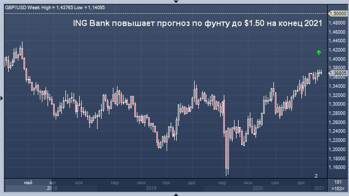 ING Bank повышает прогноз по фунту до $1.50