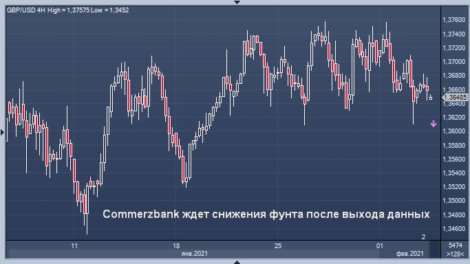 Стерлинг может упасть, когда выйдут свежие данные