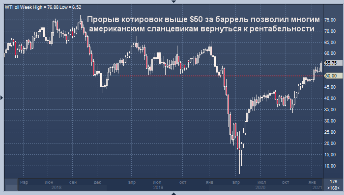 Американские сланцевики могут вновь пуститься во ...