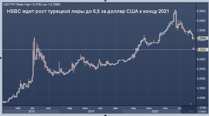 HSBC ждет рост турецкой лиры до 6,5 за доллар США