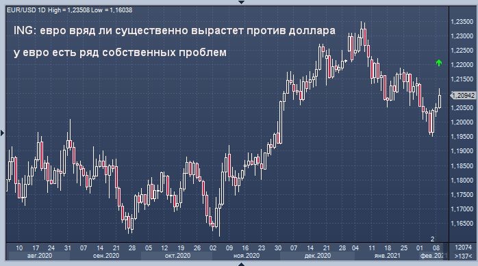 ING: евро вряд ли существенно вырастет против доллара