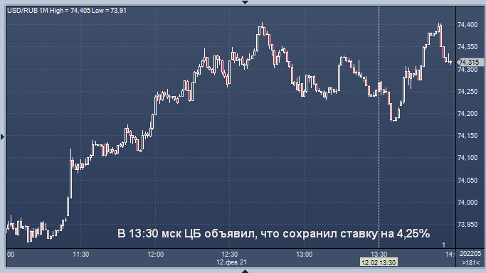 Реакция курса рубля на решение Банка России по ...