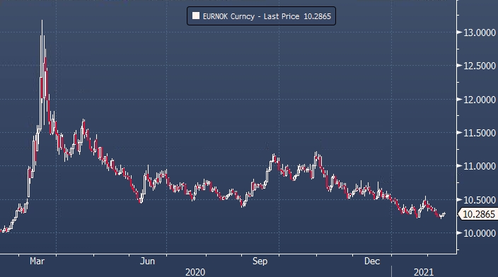 Danske Bank дал прогноз по норвежской кроне