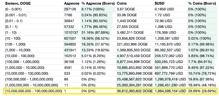 Главным китом Dogecoin может оказаться Robinhood